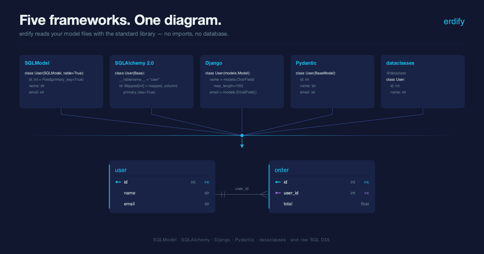 Schaubild eines ER Diagramms